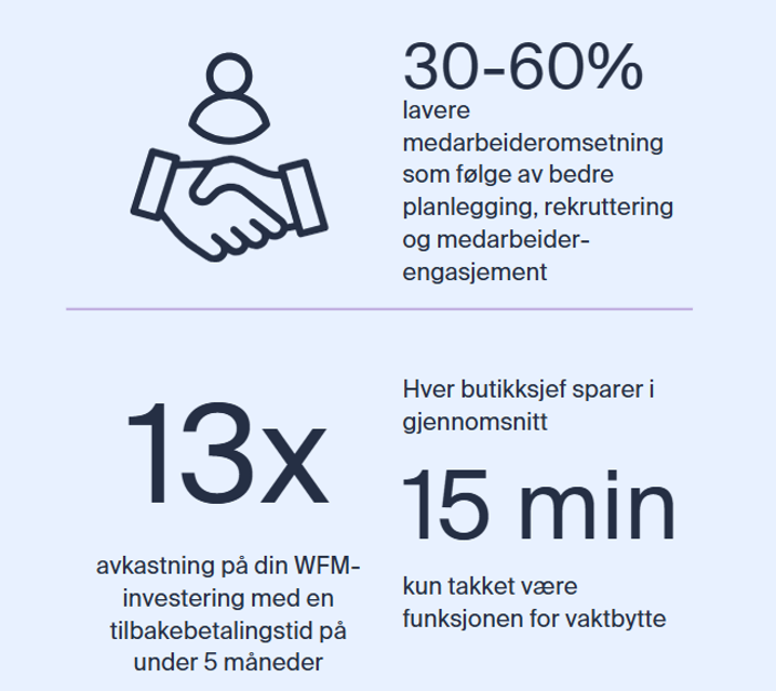 Infographic som viser resultater med Workforce Management: 30–60 % lavere medarbeideromsetning gjennom bedre planlegging og engasjement, 13x avkastning på WFM-investeringen, og butikksjefer som sparer i gjennomsnitt 15 minutter per uke ved bruk av vaktbyttefunksjonen.