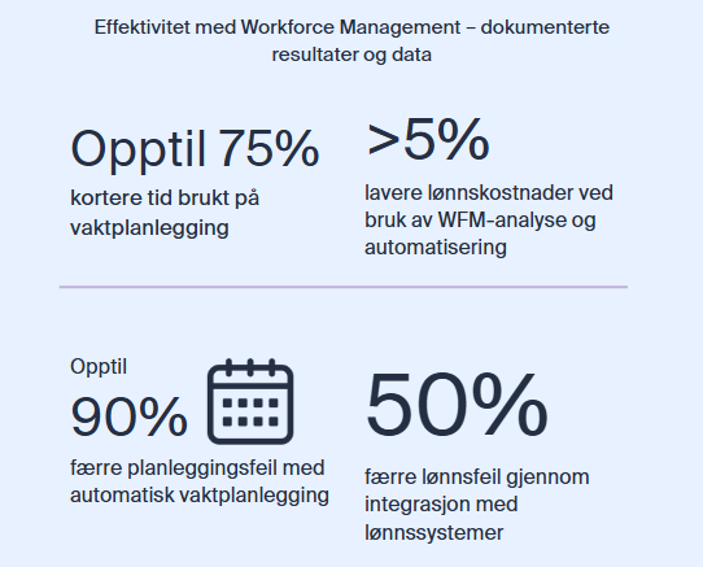 Infographic som viser dokumenterte resultater med Workforce Management: opptil 75 % mindre tid brukt på vaktplanlegging, over 5 % lavere lønnskostnader, opptil 90 % færre planleggingsfeil og 50 % færre lønnsfeil gjennom automatisering og integrasjon med lønnssystemer.